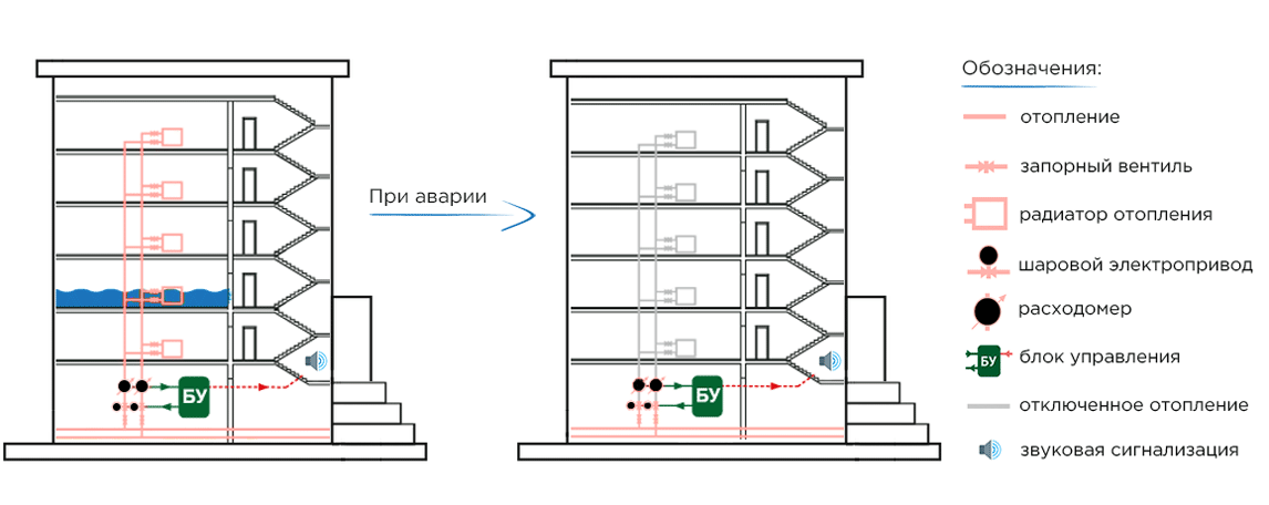 Как найти утечку отопления